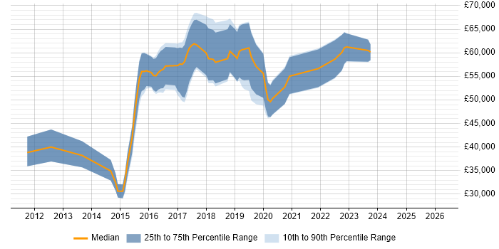 Salary distribution trend for DevOps Developer job vacancies in the Thames Valley