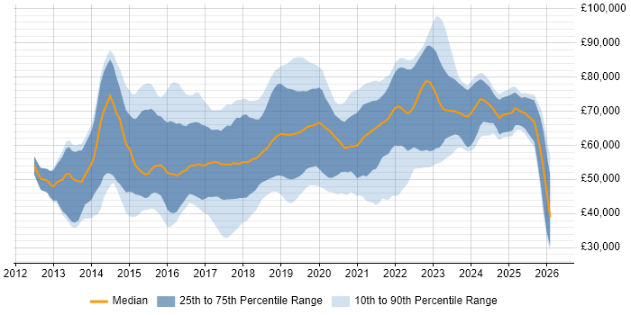 Salary distribution trend for DevOps Engineer job vacancies in the Thames Valley