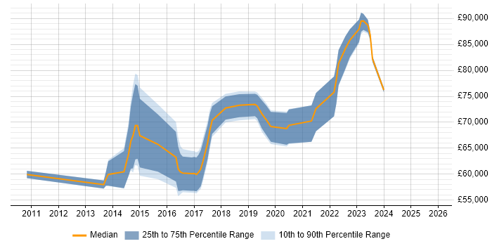 Salary distribution trend for DevOps Manager job vacancies in the Thames Valley