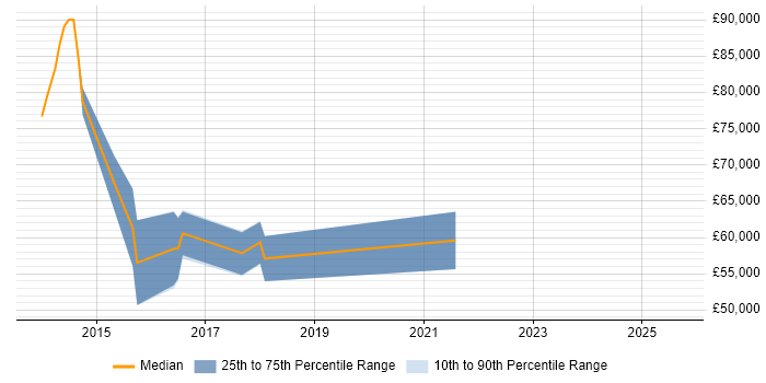 Salary distribution trend for DevOps Specialist job vacancies in the Thames Valley