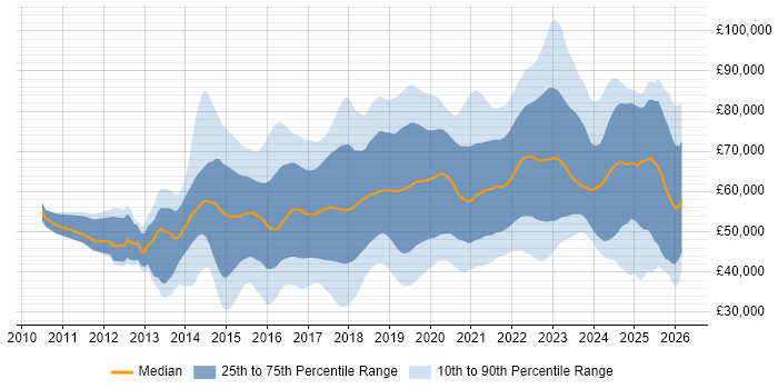 Salary distribution trend for jobs in the Thames Valley citing DevOps