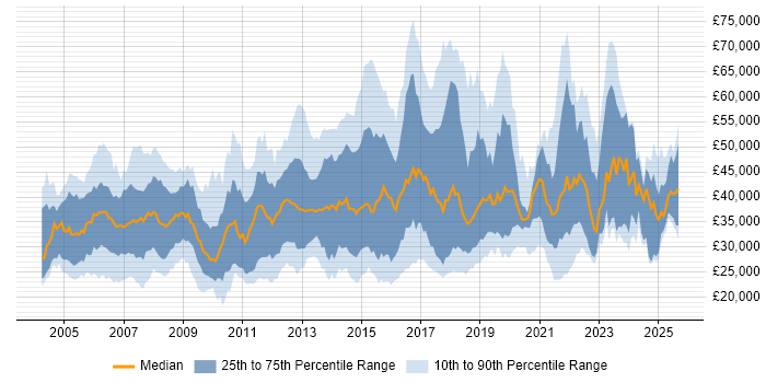 Salary distribution trend for jobs in the Thames Valley citing DHCP