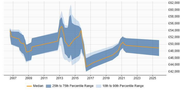 Salary distribution trend for jobs in the Thames Valley citing Diameter Protocol