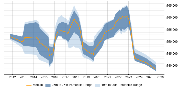 Salary distribution trend for jobs in the Thames Valley citing Digital Analytics