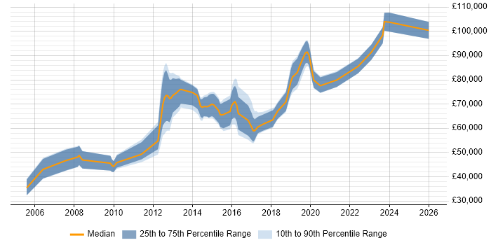 Salary distribution trend for Digital Architect job vacancies in the Thames Valley
