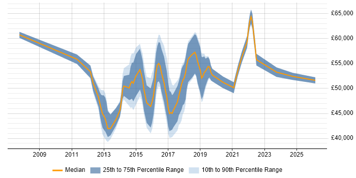 Salary distribution trend for Digital Business Analyst job vacancies in the Thames Valley
