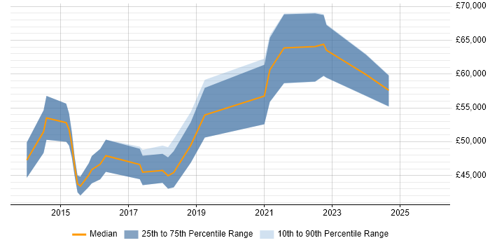 Salary distribution trend for jobs in the Thames Valley citing Digital Customer Experience