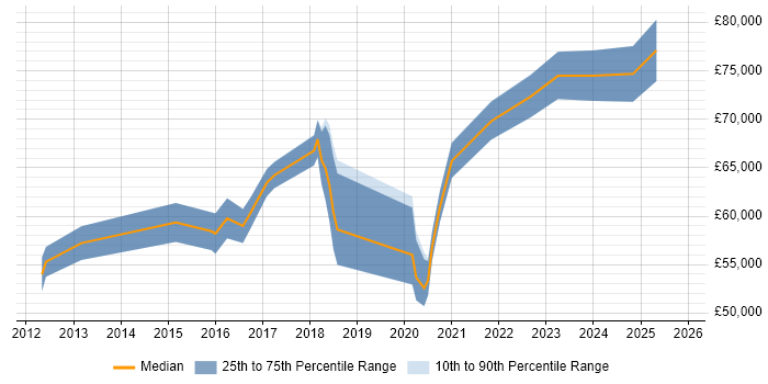Salary distribution trend for Digital Delivery Manager job vacancies in the Thames Valley