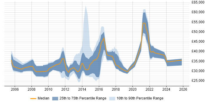 Salary distribution trend for Digital Designer job vacancies in the Thames Valley