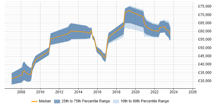 Salary distribution trend for jobs in the Thames Valley citing Digital Forensics Salary distribution trend for jobs in the Thames Valley citing Digital Forensics