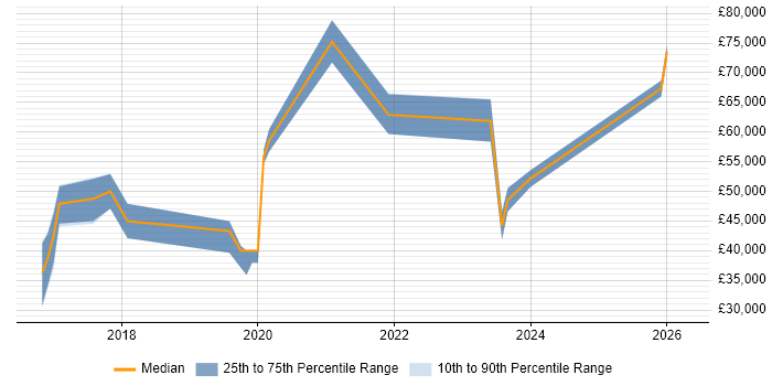 Salary distribution trend for jobs in the Thames Valley citing Digital Healthcare
