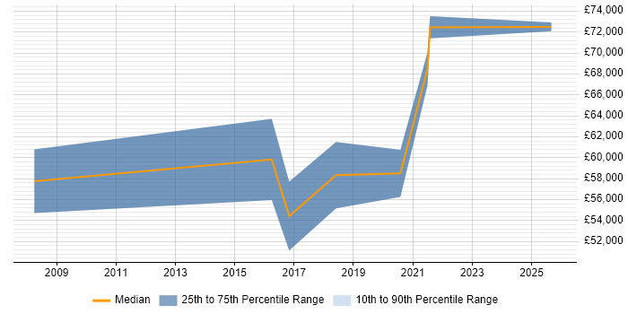 Salary distribution trend for jobs in the Thames Valley citing Digital Identity