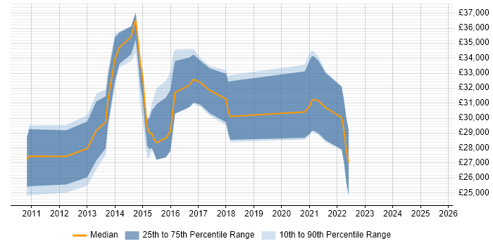 Salary distribution trend for Digital Marketing Executive job vacancies in the Thames Valley Salary distribution trend for Digital Marketing Executive job vacancies in the Thames Valley