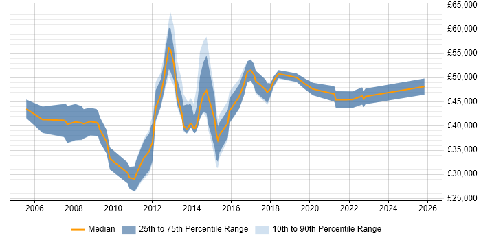 Salary distribution trend for Digital Marketing Manager job vacancies in the Thames Valley