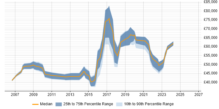 Salary distribution trend for Digital Product Manager job vacancies in the Thames Valley