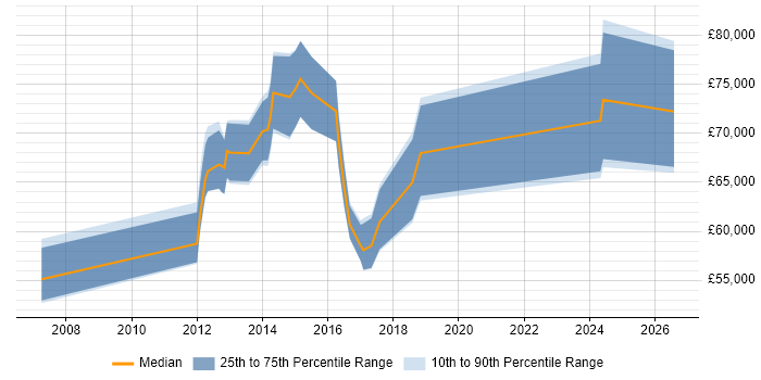Salary distribution trend for Digital Programme Manager job vacancies in the Thames Valley