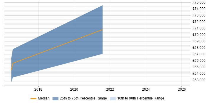 Salary distribution trend for Digital Service Designer job vacancies in the Thames Valley