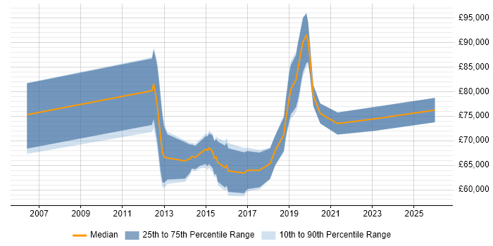 Salary distribution trend for Digital Solutions Architect job vacancies in the Thames Valley