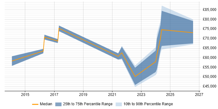 Salary distribution trend for Digital Transformation Manager job vacancies in the Thames Valley