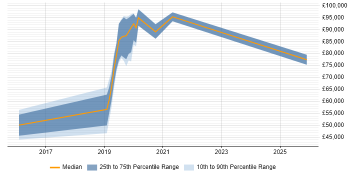 Salary distribution trend for jobs in the Thames Valley citing Digital Transformation Strategy