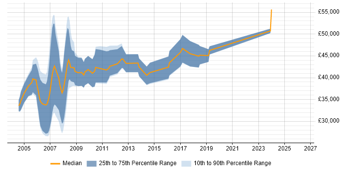 Salary distribution trend for jobs in the Thames Valley citing DirectX