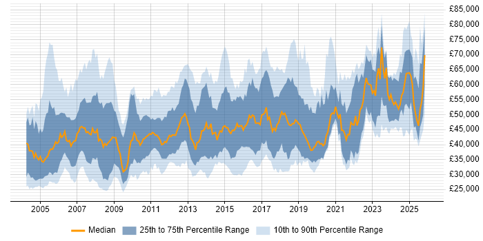 Salary distribution trend for jobs in the Thames Valley citing Disaster Recovery