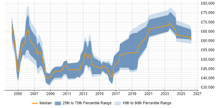Salary distribution trend for jobs in the Thames Valley citing Distributed Computing