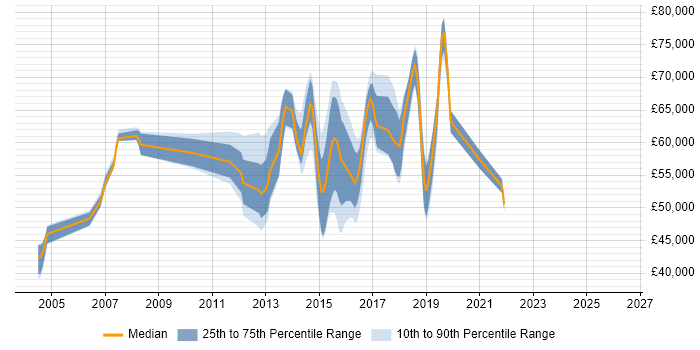 Salary distribution trend for jobs in the Thames Valley citing Distributed Denial-of-Service