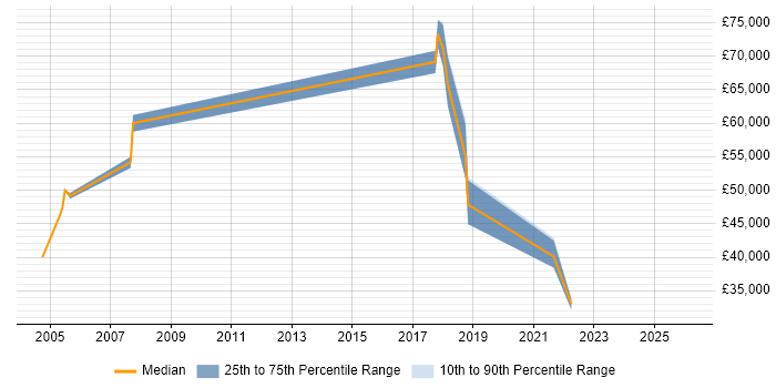 Salary distribution trend for Distributed Systems Engineer job vacancies in the Thames Valley