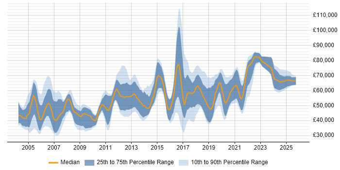 Salary distribution trend for jobs in the Thames Valley citing Distributed Systems
