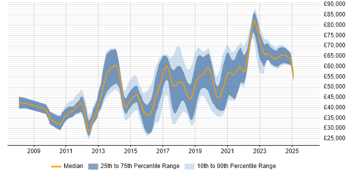 Salary distribution trend for jobs in the Thames Valley citing Django