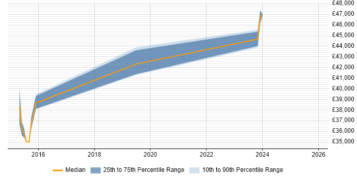 Salary distribution trend for jobs in the Thames Valley citing DKIM