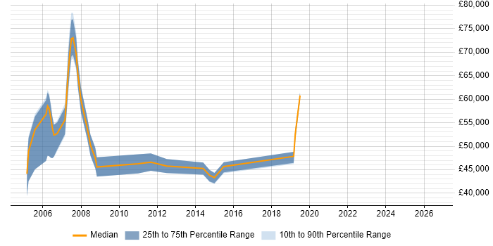 Salary distribution trend for jobs in the Thames Valley citing DMAIC