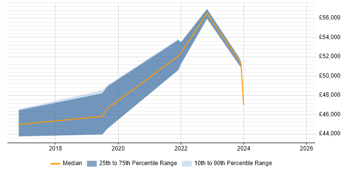 Salary distribution trend for jobs in the Thames Valley citing DMARC