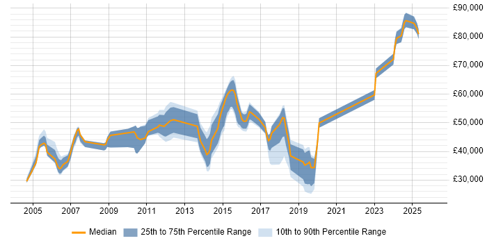 Salary distribution trend for jobs in the Thames Valley citing DMZ
