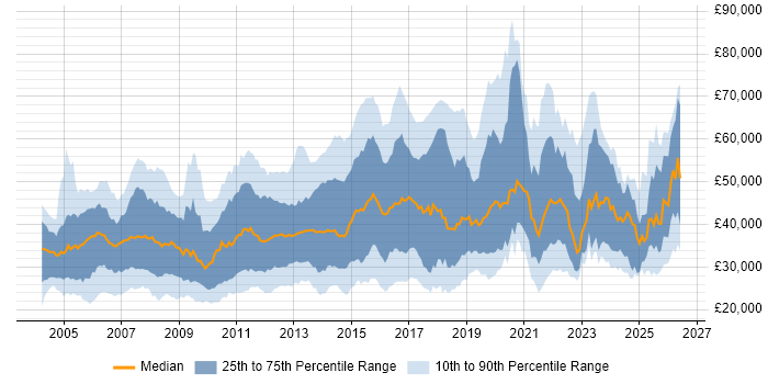 Salary distribution trend for jobs in the Thames Valley citing DNS