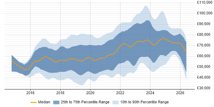 Salary distribution trend for jobs in the Thames Valley citing Docker