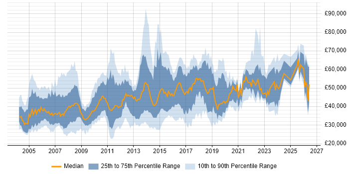 Salary distribution trend for jobs in the Thames Valley citing Documentation Skills