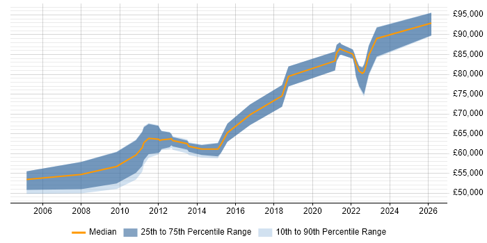 Salary distribution trend for Domain Architect job vacancies in the Thames Valley
