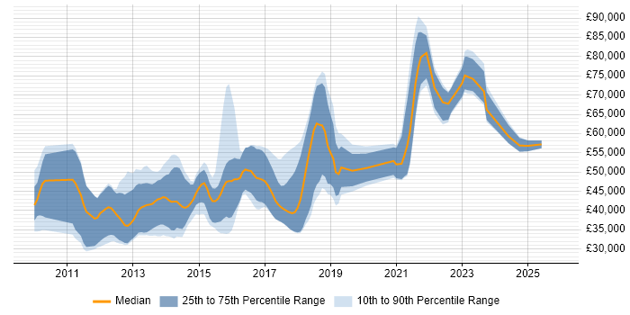 Salary distribution trend for jobs in the Thames Valley citing Domain-Driven Design
