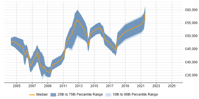 Salary distribution trend for jobs in the Thames Valley citing Domain Models Salary distribution trend for jobs in the Thames Valley citing Domain Models