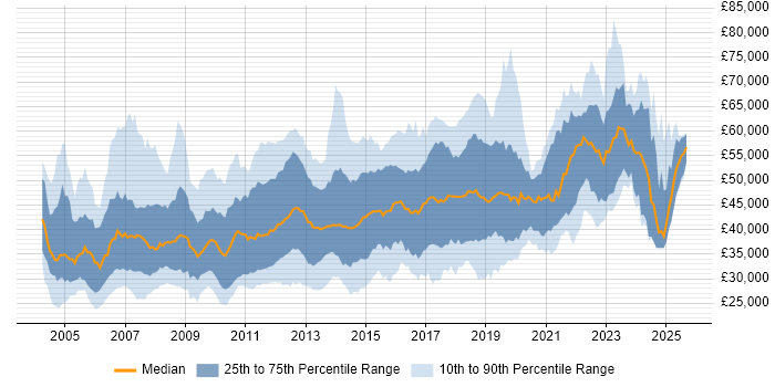 Salary distribution trend for jobs in the Thames Valley citing .NET Framework