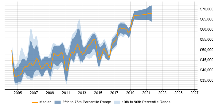 Salary distribution trend for .NET Team Leader job vacancies in the Thames Valley