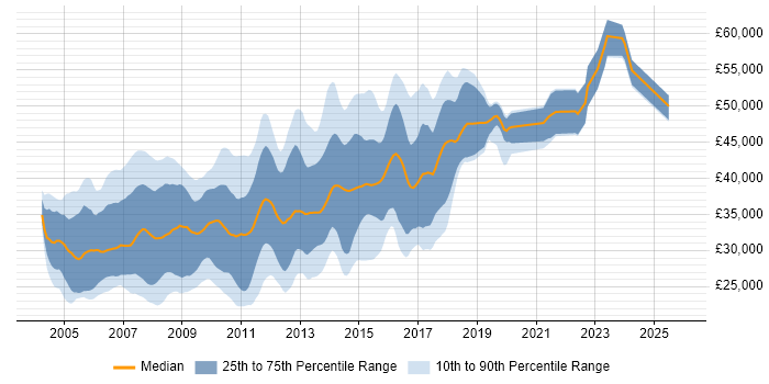 Salary distribution trend for .NET Web Developer job vacancies in the Thames Valley