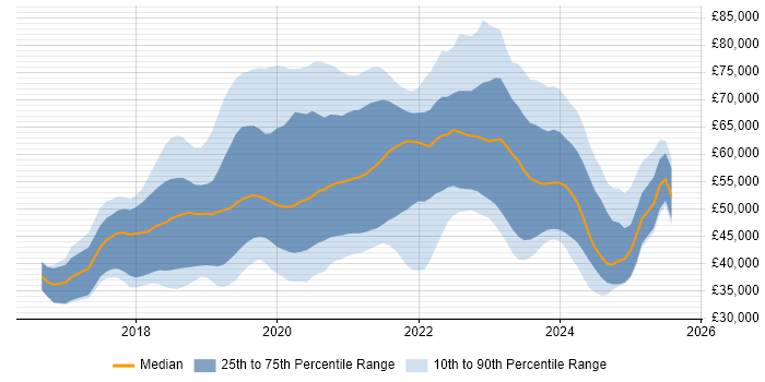 Salary distribution trend for jobs in the Thames Valley citing .NET Core