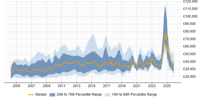 Salary distribution trend for jobs in the Thames Valley citing Driving Licence