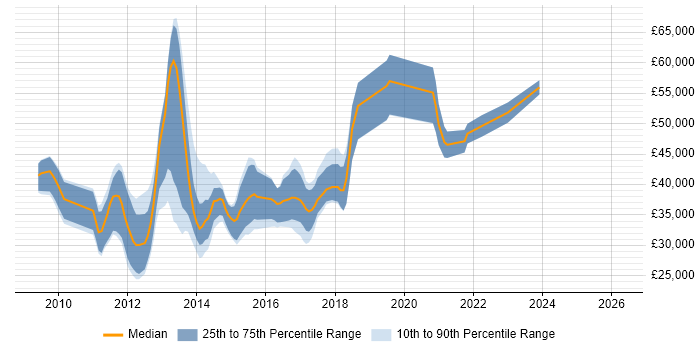 Salary distribution trend for Drupal Developer job vacancies in the Thames Valley