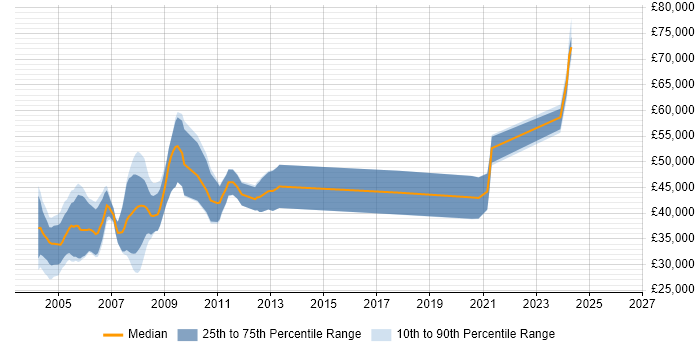 Salary distribution trend for DSP Engineer job vacancies in the Thames Valley