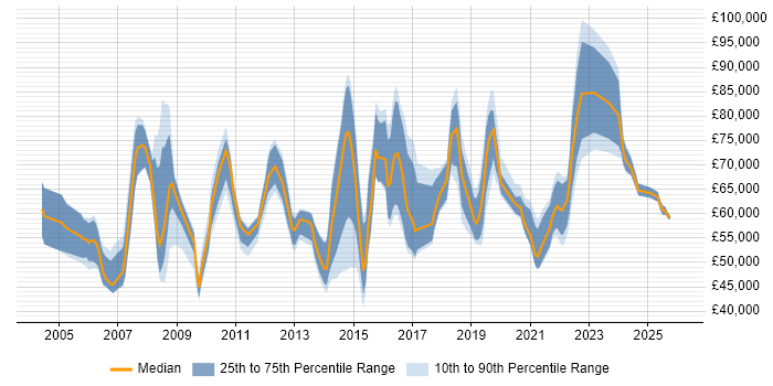 Salary distribution trend for jobs in the Thames Valley citing Due Diligence