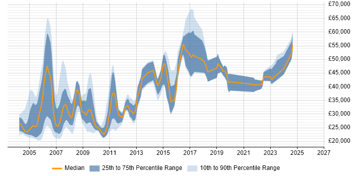 Salary distribution trend for jobs in the Thames Valley citing Dutch Language